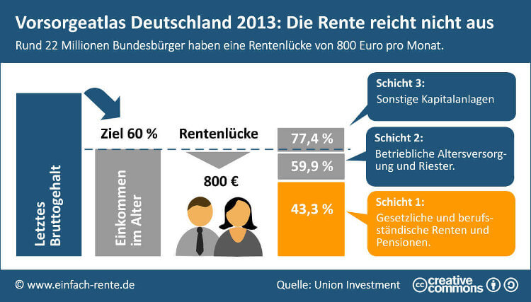 Vorsorgeatlas Deutschland 2013: Die Rente reicht nicht aus