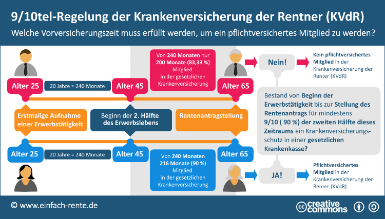 9/10-Regelung der Krankenversicherung der Rentner (KVdR)