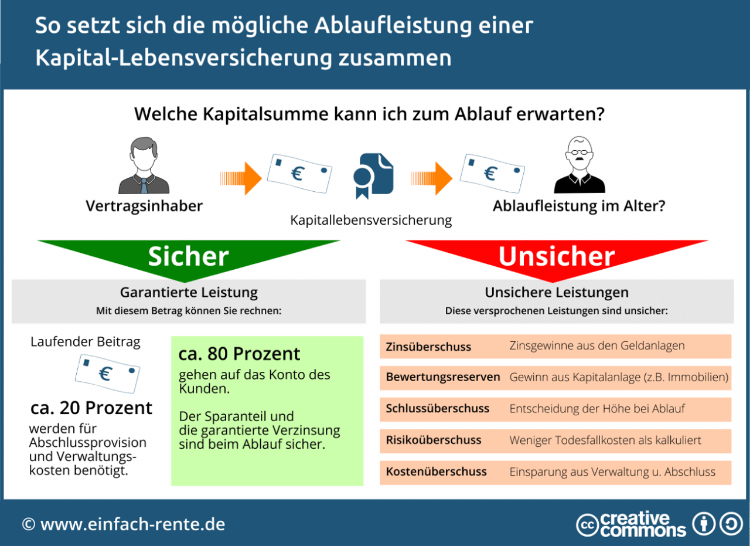 Die Ablaufleistung einer Kapitallebensversicherung