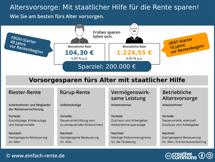 Altersvorsorge: Mit staatlicher Hilfe für die Rente sparen