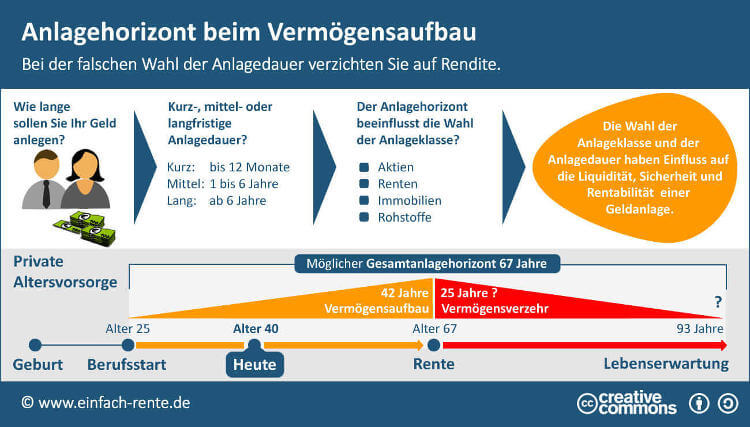 Anlagehorizont beim Vermögensaufbau