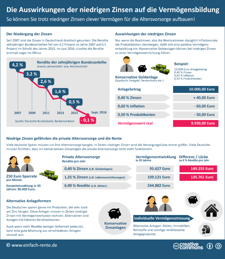 Die Auswirkungen der niedrigen Zinsen auf die Vermögensbildung