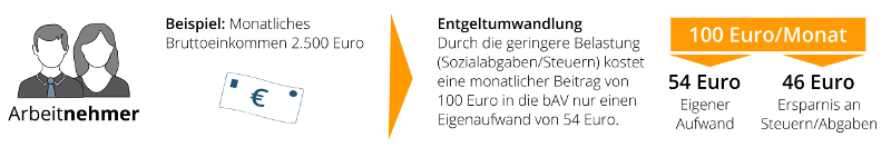 Beispiel Entgeltumwandlung