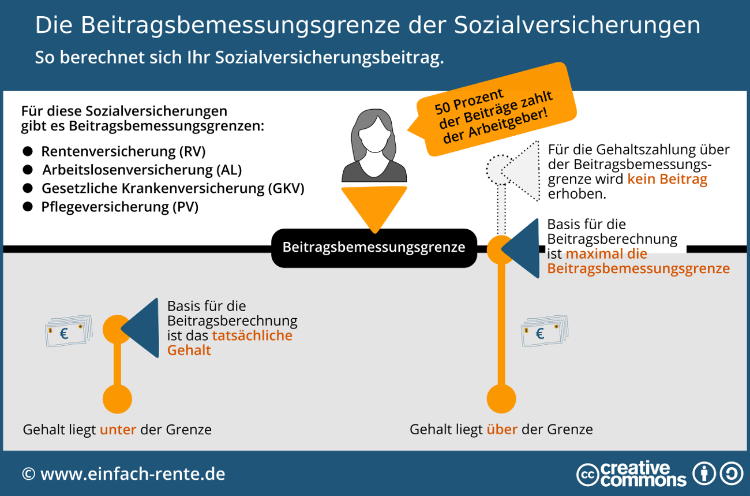 Die Beitragsbemessungsgrenze der Sozialversicherungen