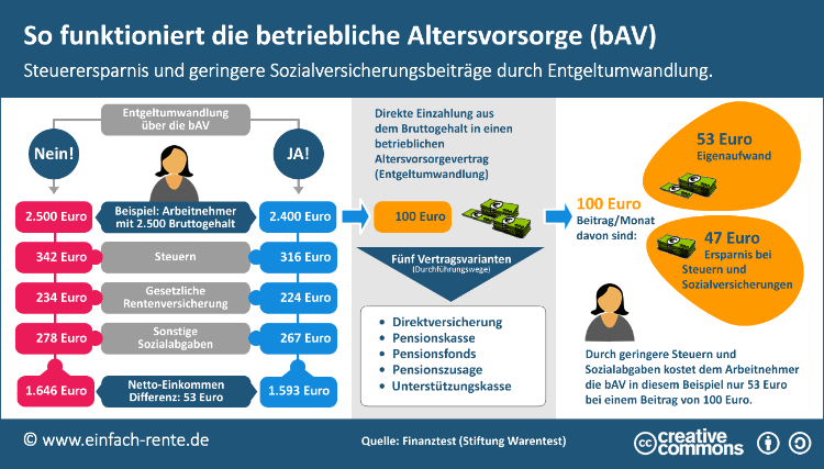 Betriebliche Altersvorsorge: Einfach erklärt!