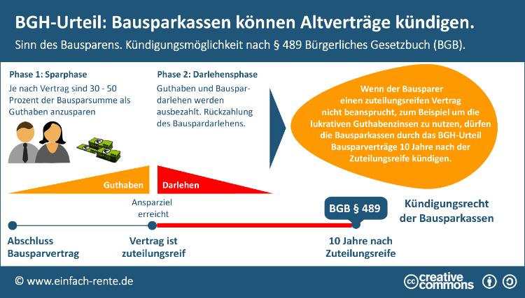 BGH-Urteil: Bausparkassen können Altverträge kündigen