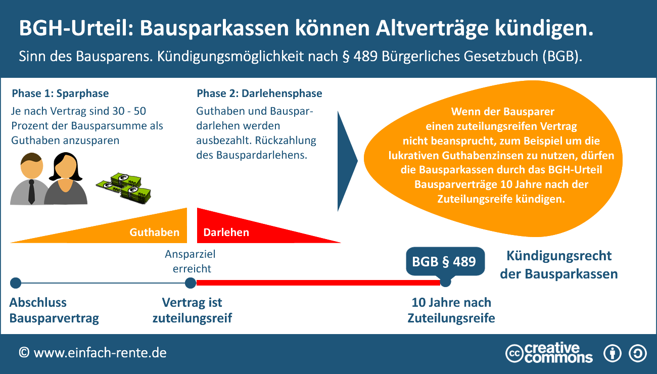 Infografik: BGH-Urteil: Bausparkassen können Altverträge kündigen