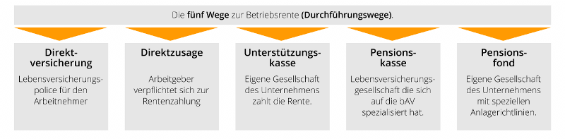 Die fünf Wege zur Betriebsrente (Durchführungswege)