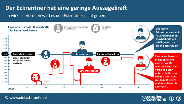 Der Eckrentner hat eine geringe Aussagekraft