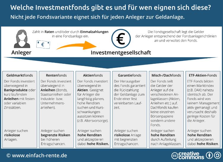 Welche Fondsvarianten gibt es und für wen eignen sich diese?