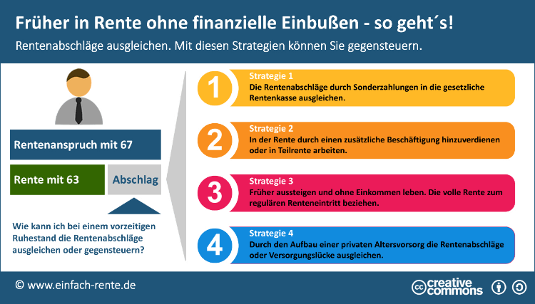 Früher in Rente ohne finanzielle Einbußen
