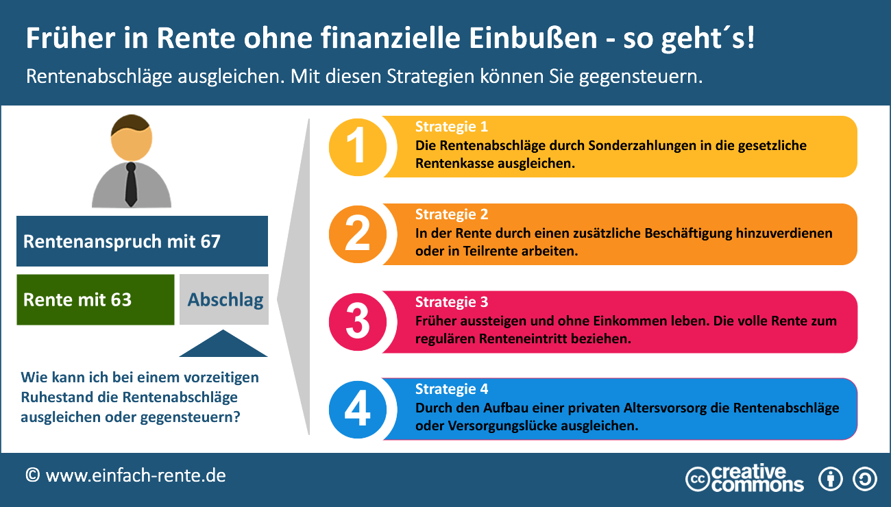 Früher in Rente ohne finanzielle Einbußen (Infografik) .