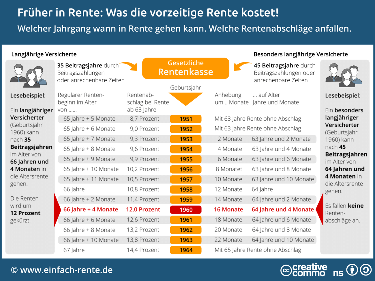 28+ schön Bild Wann Kann Ich In Rente Gehen Mit Abzügen / Rentenreform Nur Dumme Arbeiten Bei Der Rente Mit 63 Langer / Hier finden sie die wichtigsten informationen und tipps für den vorzeitigen ruhestand.