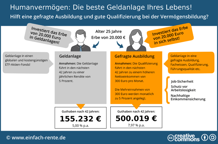 Humanvermögen: Die beste Geldanlage Ihres Lebens