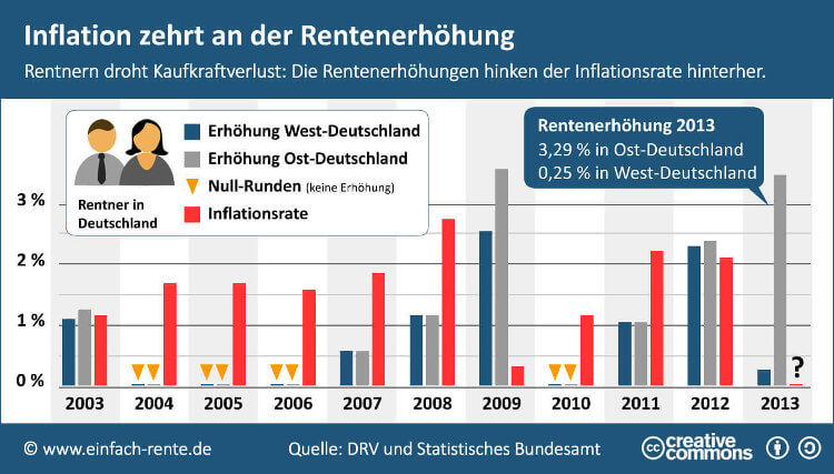 Inflation zehrt an der Rentenerhöhung