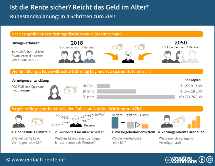 Ist die Rente sicher? Ruhestandsplanung: In 4 Schritten zum Ziel