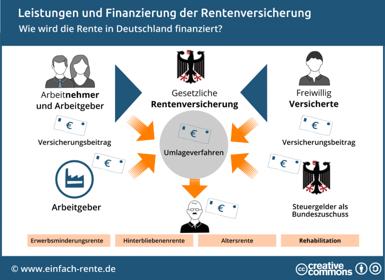 [Bild: leistungen-und-finanzierung-der-rentenve...afik-1.png]