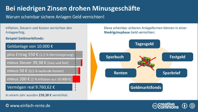 Warum scheinbar sichere Anlagen Geld vernichten