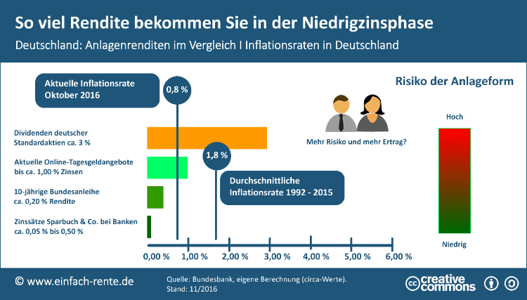 So viel Rendite bekommen Sie in der Niedrigzinsphase