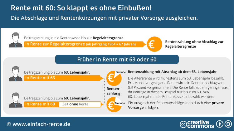 Rente mit 60: So klappt es ohne Einbußen