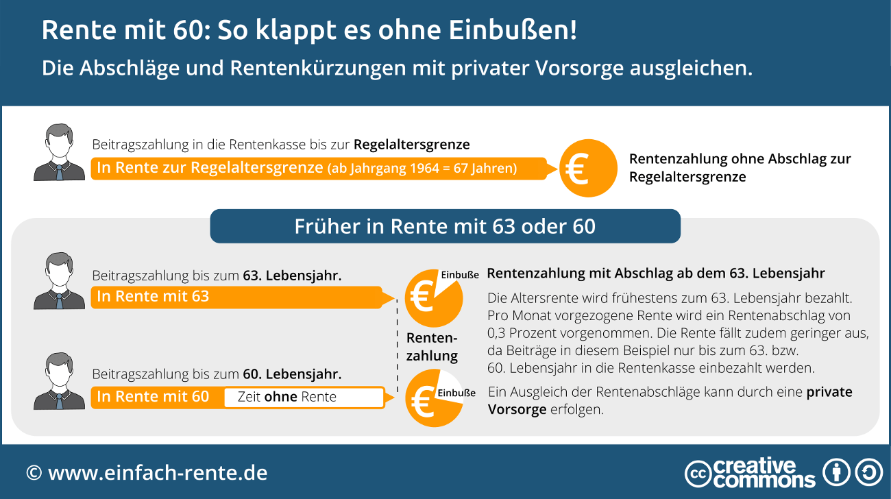 Infografik: "Rente mit 60: So klappt es ohne Einbußen". 