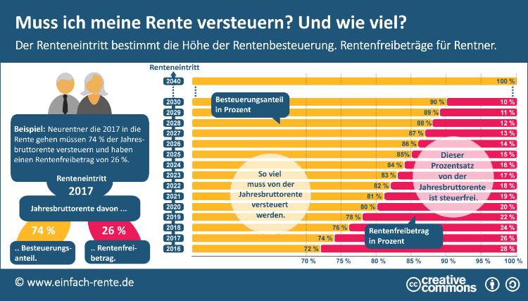 Rentenfreibetrag Welcher Teil Der Rente Ist Steuerfrei 