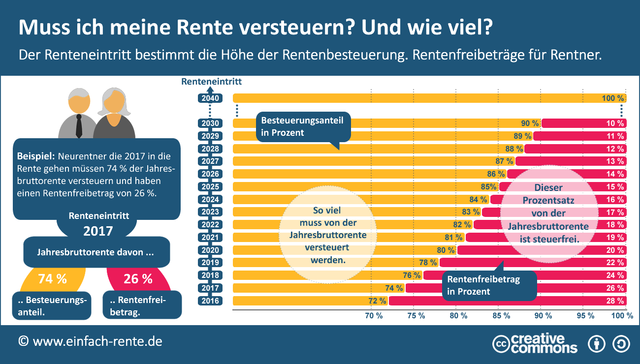 Rentenfreibetrag Welcher Teil Der Rente Ist Steuerfrei 