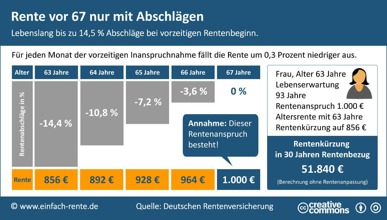 Infografik: "Rente vor 67 nur mit Abschlägen". 