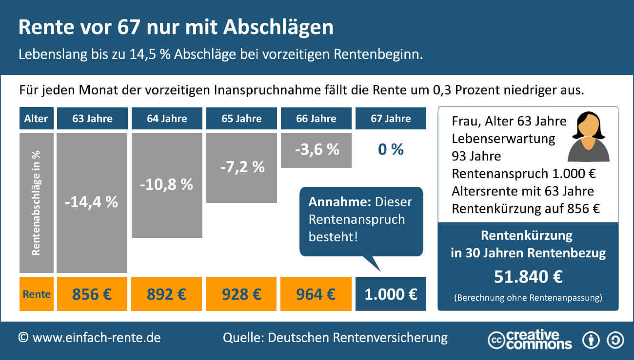 Rentenformel: Rentenanspruch und Entgeltpunkte berechnen