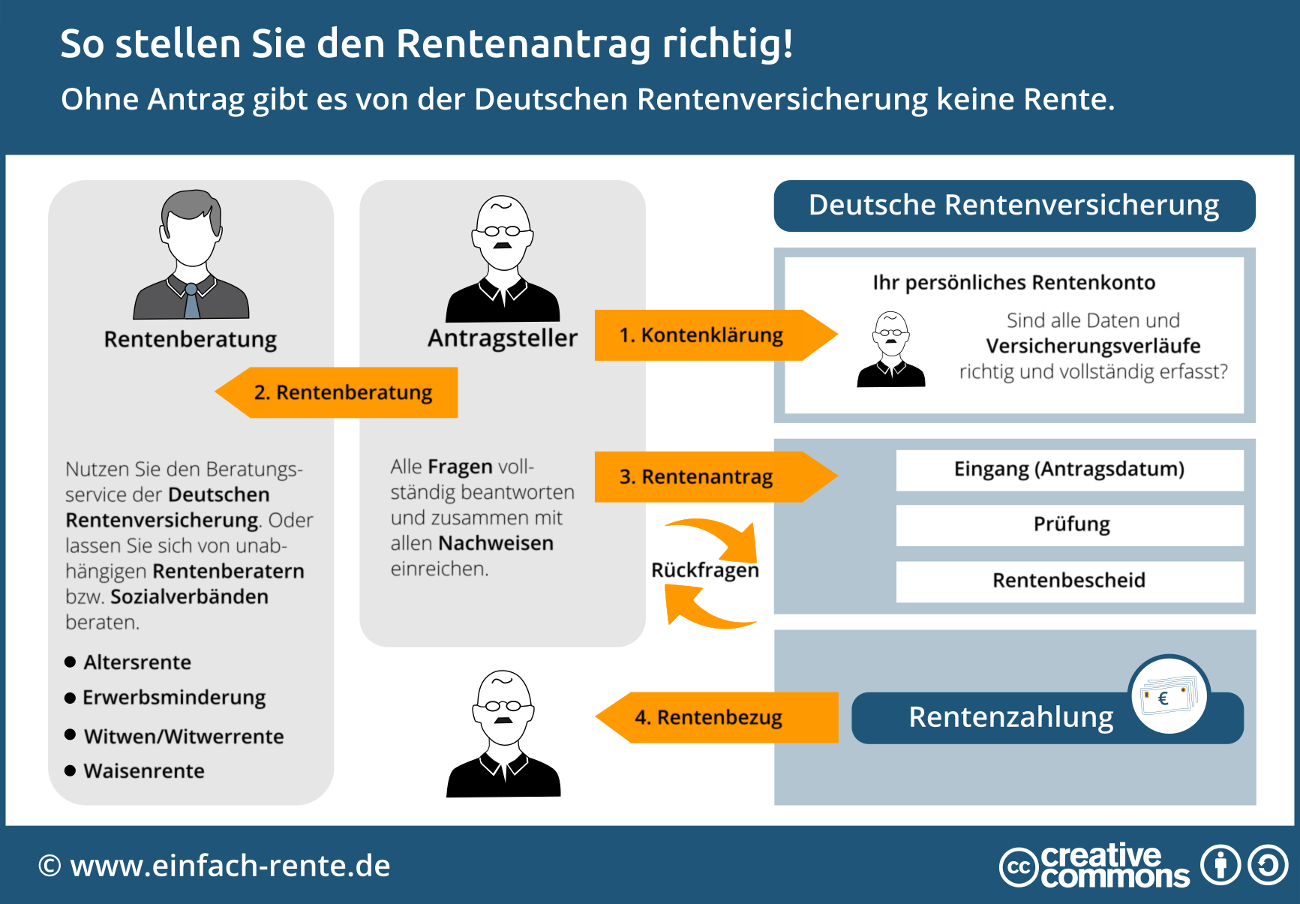 Rentenantrag Ausdrucken