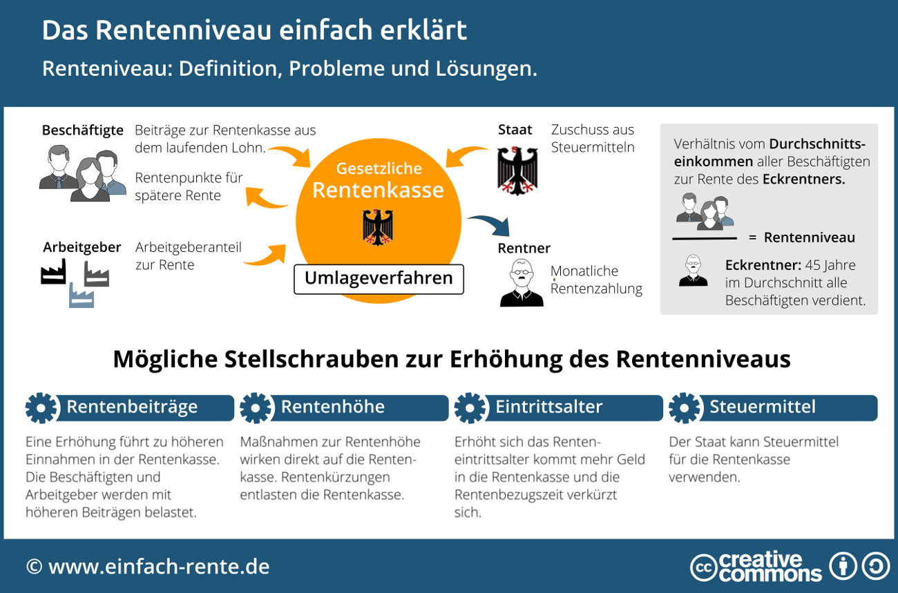 Rentenniveau einfach erklärt (Definition) - Rentenlexikon