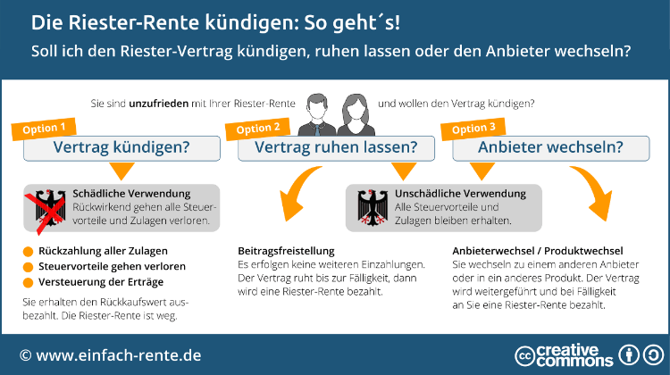 So kündigen Sie Ihre Rieser-Rente