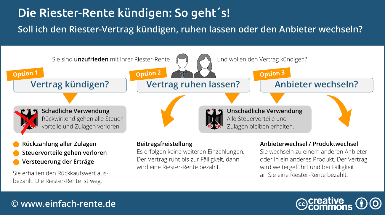 Infografik: Die Riester-Rente kündigen: So geht's! 