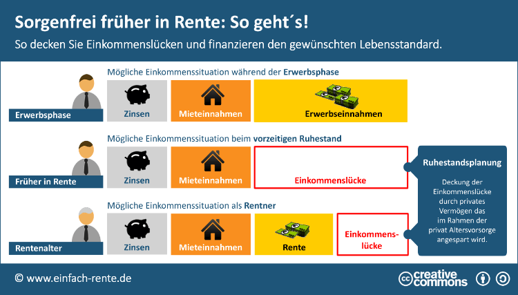 Sorgenfrei früher in Rente: So geht's!