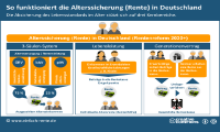Aktuelle Situation der gesetzlichen Rente (Probleme & Ausblick)