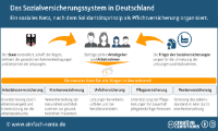 Sozialversicherung in Deutschland: Übersicht & Definition