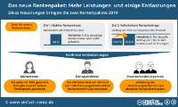 Rentenpaket 2019: Überblick & Bewertung der Rentenreform
