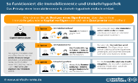 Immobilienrente & Umkehrhypothek einfach erklärt