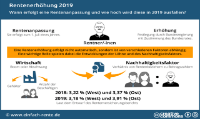 Rentenerhöhung 2019: Um wieviel steigt die Rente?