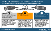 Geldanlage in Krisenzeiten: Bankguthaben, Immobilien & Aktien