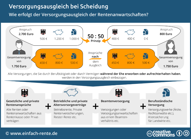 Versorgungsausgleich bei Scheidung