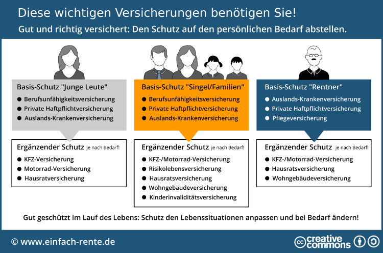 Diese wichtigen Versicherungen benötigen Sie